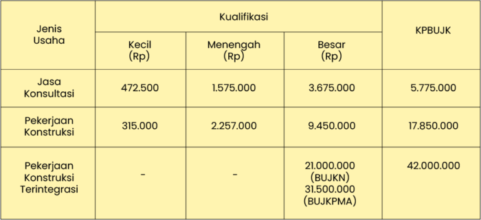biaya pembuatan sbu konstruksi