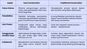 lean construction vs traditional construction